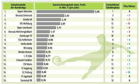 durchschnittsgehalt 2. bundesliga